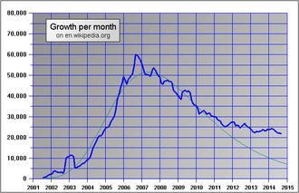 Growth of the number of articles in the English Wikipedia showing a max around 2007